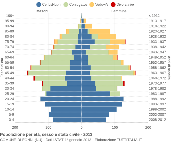 Grafico Popolazione per età, sesso e stato civile Comune di Fonni (NU)