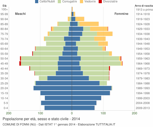 Grafico Popolazione per età, sesso e stato civile Comune di Fonni (NU)