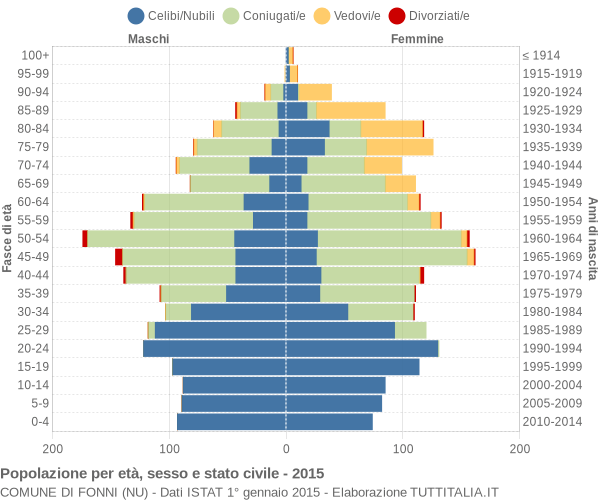 Grafico Popolazione per età, sesso e stato civile Comune di Fonni (NU)