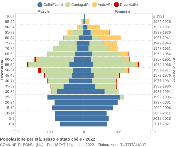 Grafico Popolazione per età, sesso e stato civile Comune di Fonni (NU)