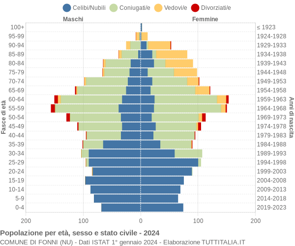 Grafico Popolazione per età, sesso e stato civile Comune di Fonni (NU)