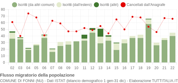 Flussi migratori della popolazione Comune di Fonni (NU)