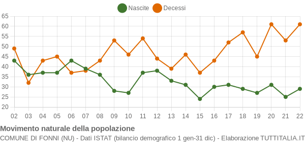 Grafico movimento naturale della popolazione Comune di Fonni (NU)