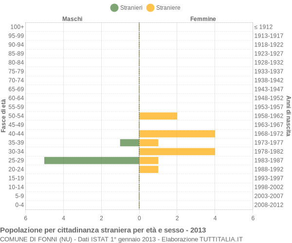 Grafico cittadini stranieri - Fonni 2013