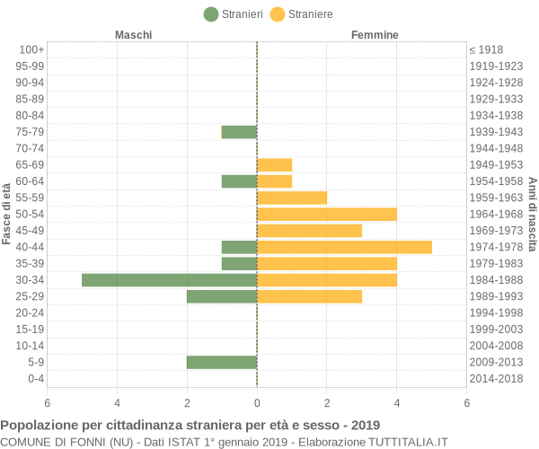 Grafico cittadini stranieri - Fonni 2019