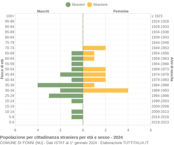 Grafico cittadini stranieri - Fonni 2024