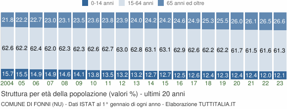 Grafico struttura della popolazione Comune di Fonni (NU)
