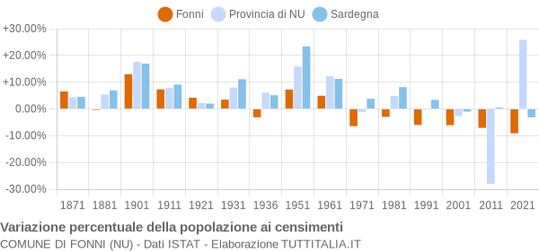 Grafico variazione percentuale della popolazione Comune di Fonni (NU)