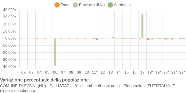 Variazione percentuale della popolazione Comune di Fonni (NU)