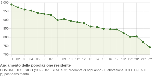 Andamento popolazione Comune di Gesico (SU)