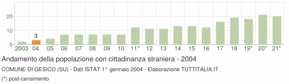 Grafico andamento popolazione stranieri Comune di Gesico (SU)