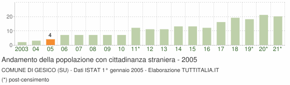 Grafico andamento popolazione stranieri Comune di Gesico (SU)