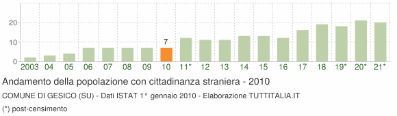 Grafico andamento popolazione stranieri Comune di Gesico (SU)