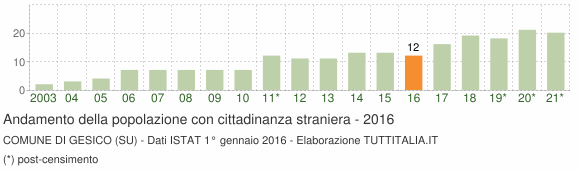 Grafico andamento popolazione stranieri Comune di Gesico (SU)