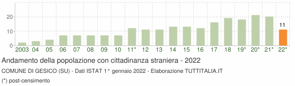 Grafico andamento popolazione stranieri Comune di Gesico (SU)