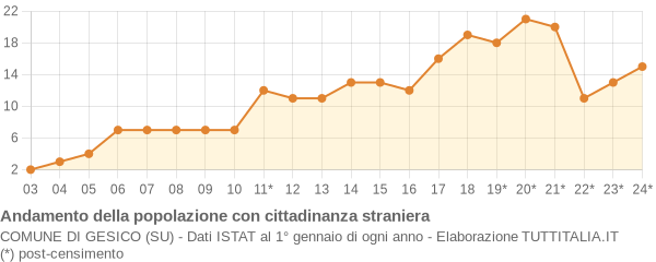 Andamento popolazione stranieri Comune di Gesico (SU)