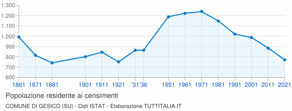 Grafico andamento storico popolazione Comune di Gesico (SU)