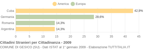 Grafico cittadinanza stranieri - Gesico 2009