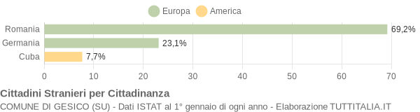 Grafico cittadinanza stranieri - Gesico 2014