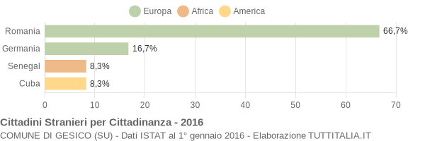 Grafico cittadinanza stranieri - Gesico 2016