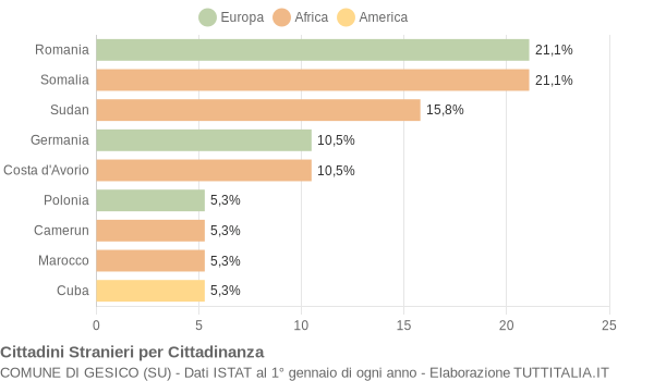 Grafico cittadinanza stranieri - Gesico 2018