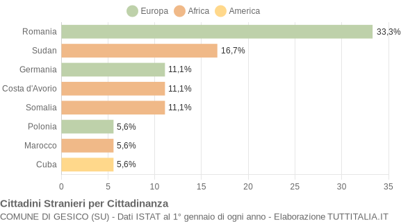 Grafico cittadinanza stranieri - Gesico 2019