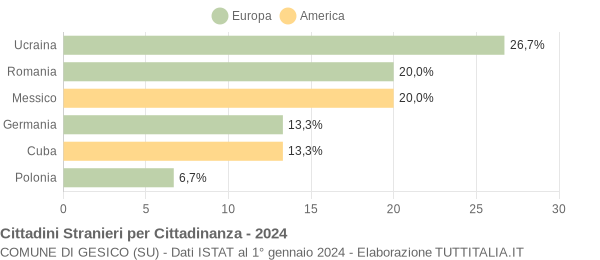 Grafico cittadinanza stranieri - Gesico 2024