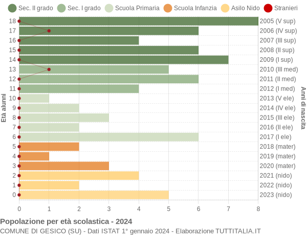 Grafico Popolazione in età scolastica - Gesico 2024