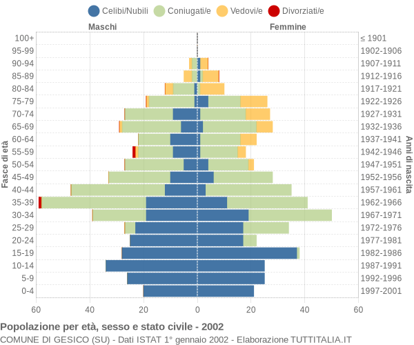 Grafico Popolazione per età, sesso e stato civile Comune di Gesico (SU)