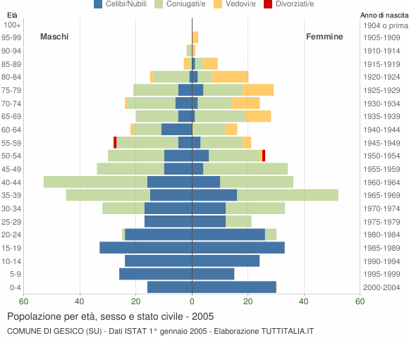 Grafico Popolazione per età, sesso e stato civile Comune di Gesico (SU)