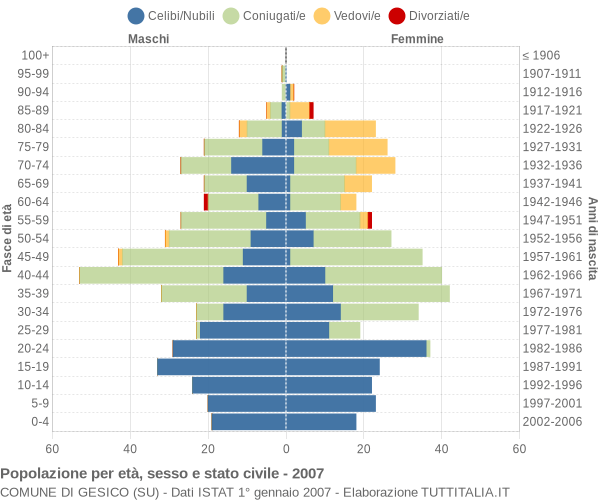 Grafico Popolazione per età, sesso e stato civile Comune di Gesico (SU)