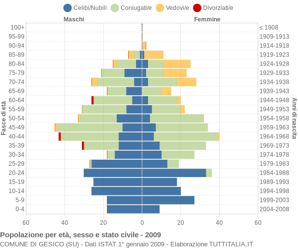 Grafico Popolazione per età, sesso e stato civile Comune di Gesico (SU)