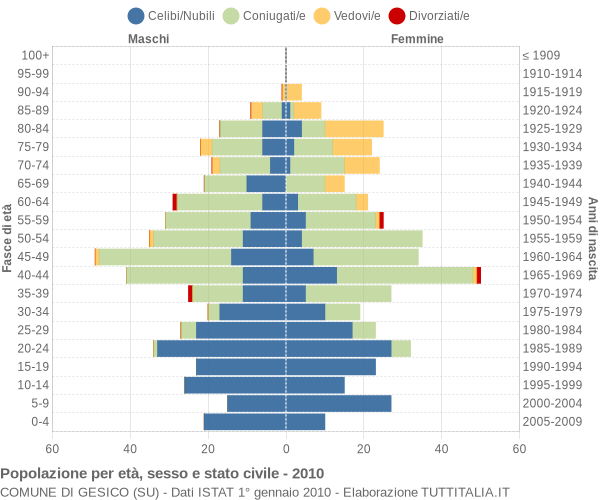 Grafico Popolazione per età, sesso e stato civile Comune di Gesico (SU)