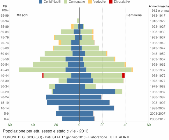 Grafico Popolazione per età, sesso e stato civile Comune di Gesico (SU)