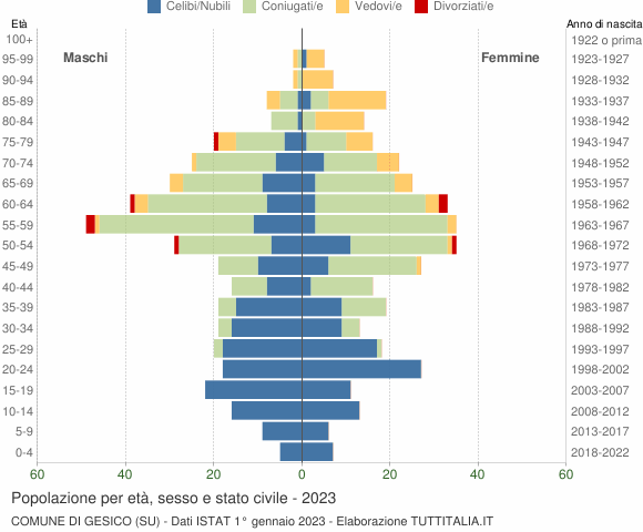 Grafico Popolazione per età, sesso e stato civile Comune di Gesico (SU)