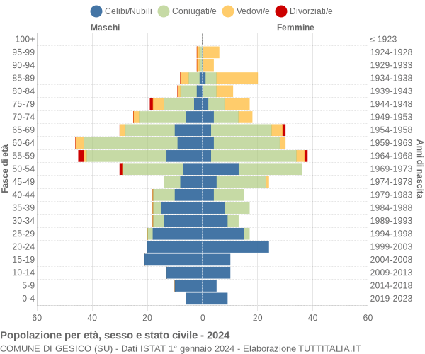 Grafico Popolazione per età, sesso e stato civile Comune di Gesico (SU)