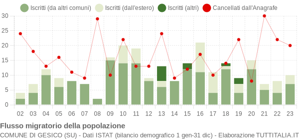 Flussi migratori della popolazione Comune di Gesico (SU)