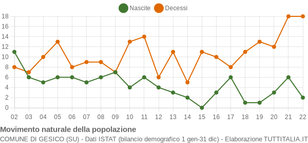 Grafico movimento naturale della popolazione Comune di Gesico (SU)