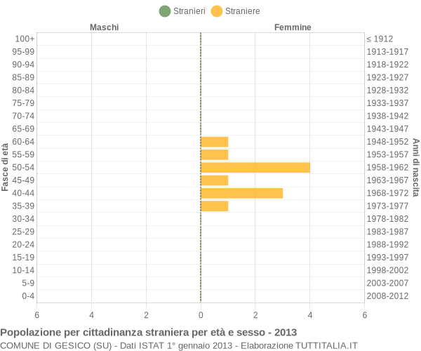 Grafico cittadini stranieri - Gesico 2013