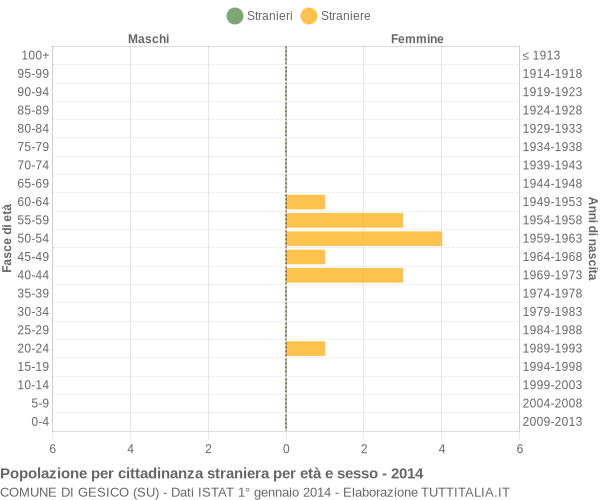 Grafico cittadini stranieri - Gesico 2014