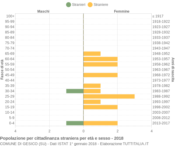 Grafico cittadini stranieri - Gesico 2018