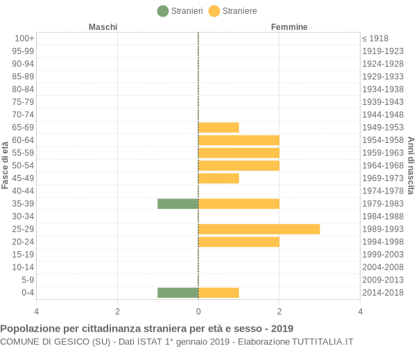 Grafico cittadini stranieri - Gesico 2019