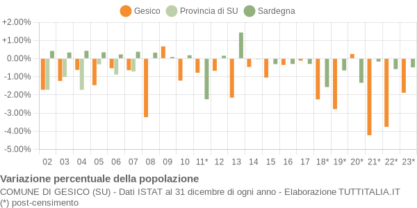 Variazione percentuale della popolazione Comune di Gesico (SU)