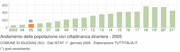 Grafico andamento popolazione stranieri Comune di Iglesias (SU)