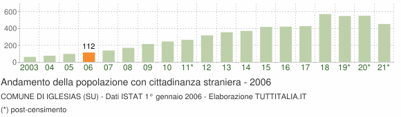 Grafico andamento popolazione stranieri Comune di Iglesias (SU)