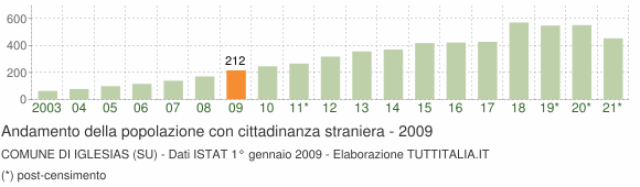 Grafico andamento popolazione stranieri Comune di Iglesias (SU)