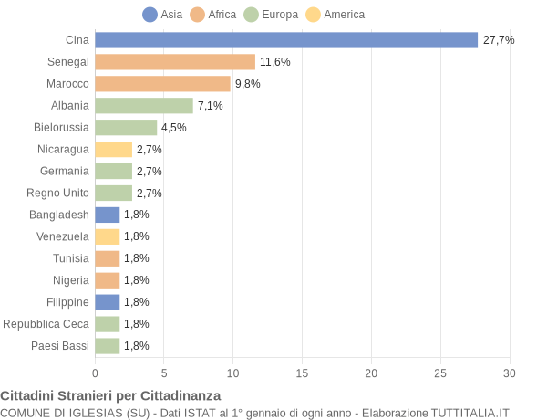 Grafico cittadinanza stranieri - Iglesias 2006