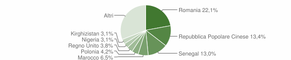 Grafico cittadinanza stranieri - Iglesias 2011