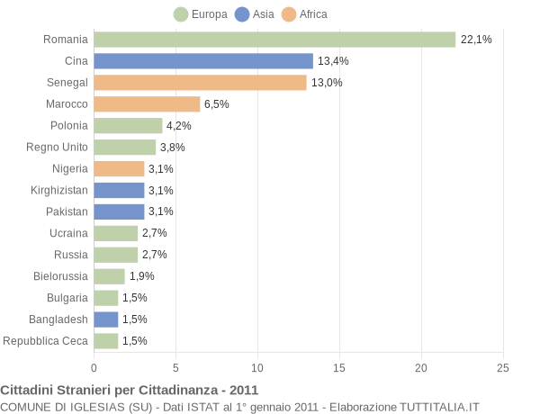 Grafico cittadinanza stranieri - Iglesias 2011