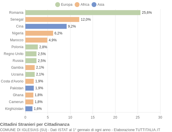 Grafico cittadinanza stranieri - Iglesias 2018